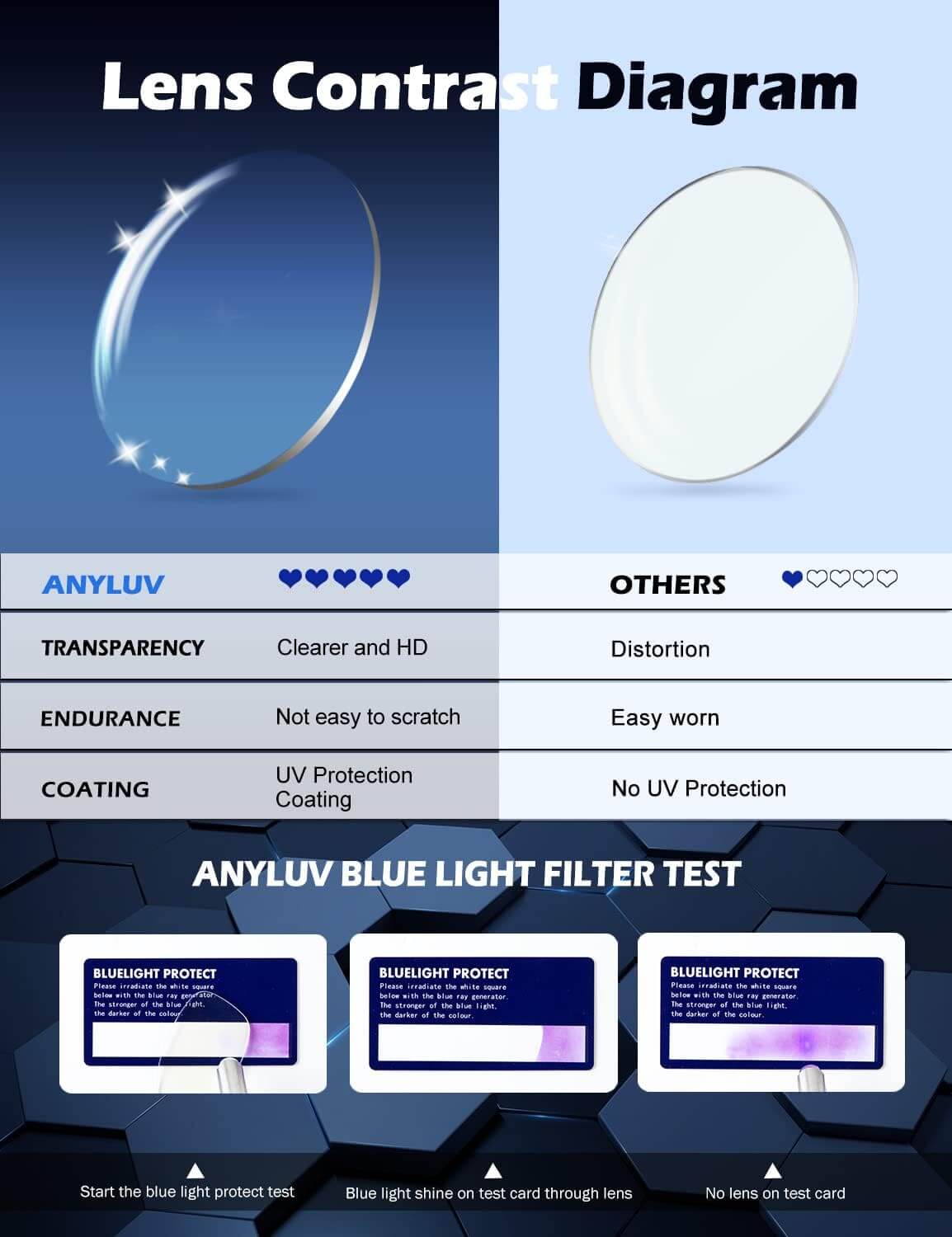 ANYLUV Blue Light Blocking Eyeglass lenses